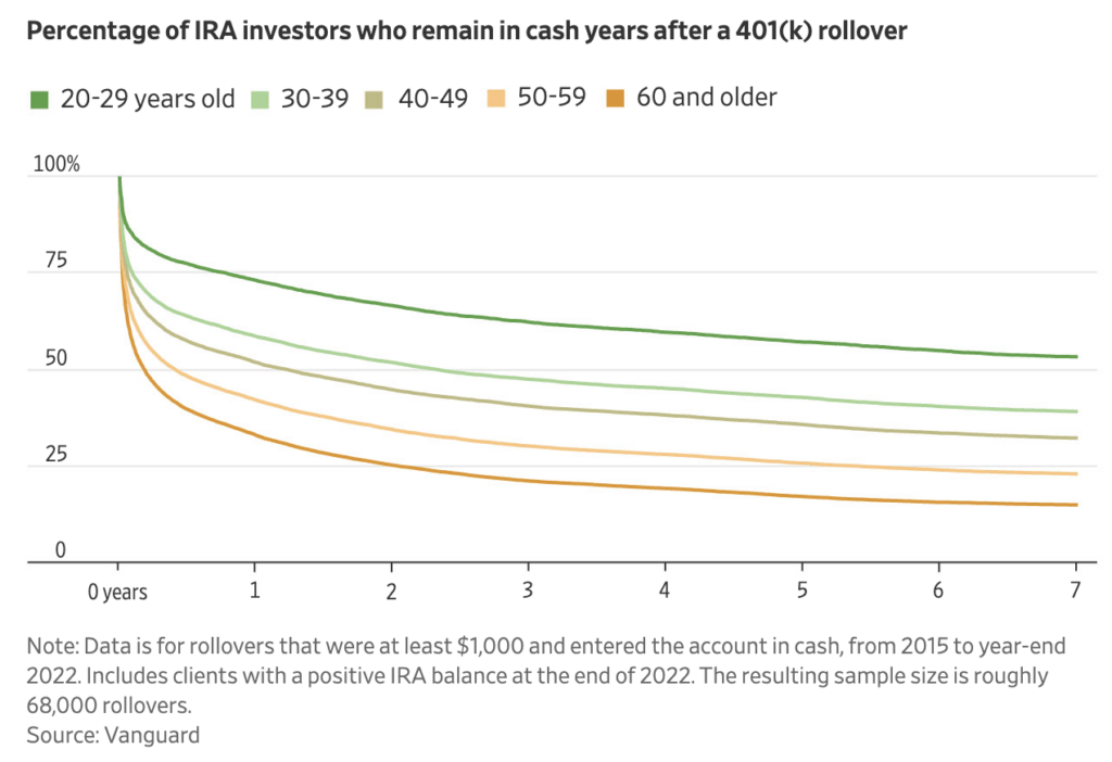 Biggest 401k rollover mistake is leaving the money in cash and not investing